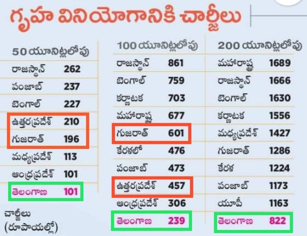 ASReddy's tweet photo. కరెంటు బిల్లుల పెంపు అంటూ
బట్టలు చింపుకుంటున్న
బత్తాయిలు తెలుసుకోవాల్సిన
విషయం.
నెలకు 100 యూనిట్లకు వచ్చే
కరెంట్ బిల్లు రాష్ట్రాల వారీగా
చూసుకుంటే
తెలంగాణ రూ. 239/-
ఉత్తరప్రదేశ్ రూ. 457/-
గుజరాత్ రూ. 601/-
#BJPDoubleEngine కంటే
#telangana లో చార్జీలు చాలా
తక్కువ
@KTRTRS https://t.co/sR5mAvenBN