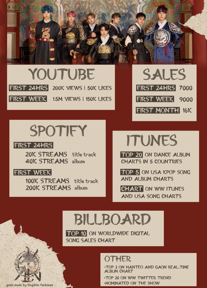 KingdomFanCafe's tweet photo. Anyways, Kingme, what do you think? Let me know as you stream, we have many goals to hit!!! (Also, make sure to admire how beautiful my baby Jahan looks and how talented he is 🥺) (And admire all the members, show everyone all your love this comeback ❤) https://t.co/mrI5zLYBjd