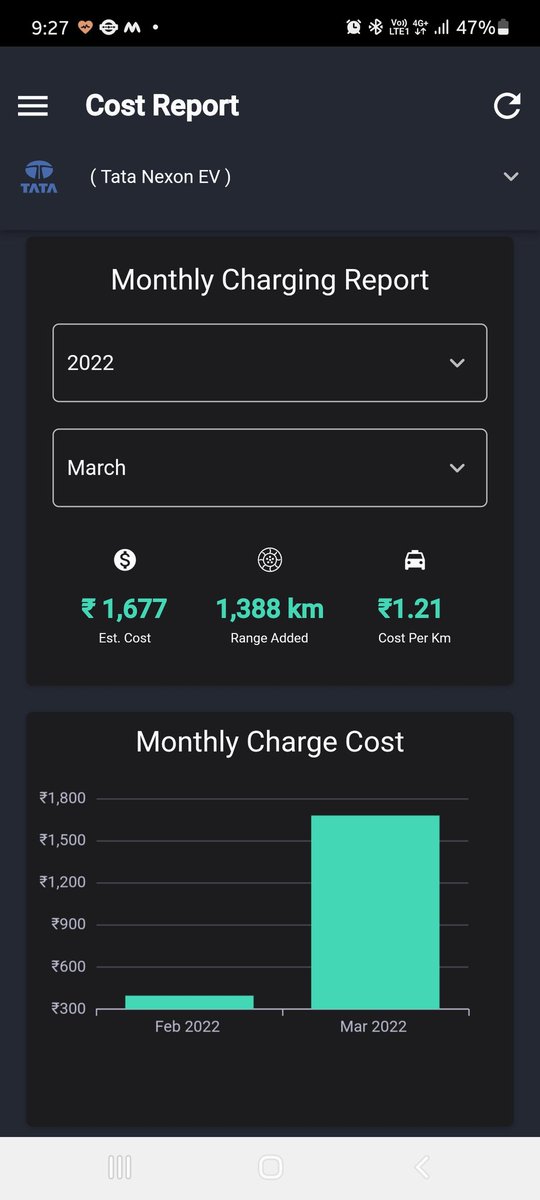 mangeshn's tweet photo. A month of using the @TataMotors Nexon EV. It's been a pleasure through and through; the cost saving and the driving experience is unparalleled. Plus the continued support of @NexonEVOwnerClb on Telegram makes owning the EV great.
#NexonEV @getkeemut https://t.co/TVqGs62zDN