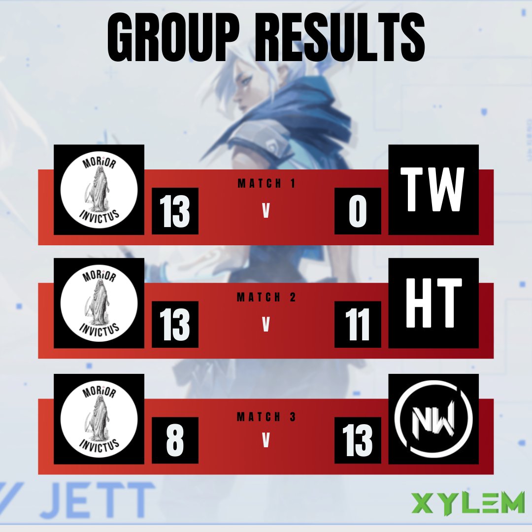Xylem_esports's tweet photo. Despite a 2-1 result in our Grouping, we are 3 rounds short in points and are unable to qualify for the Playoffs in Ares Coliseum 5.0

Thank you everyone that is and have been supporting us. We will try our best for the upcoming tournaments.

#VALORANT #XYLEM #MRIV https://t.co/Gm5tbWMUfy