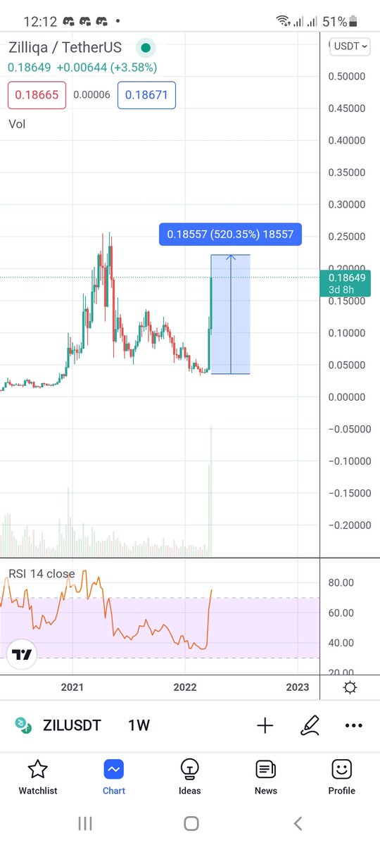 $ZIL pumped easy for 500% in 2 weeks. Can $SLP do it in 1 week?