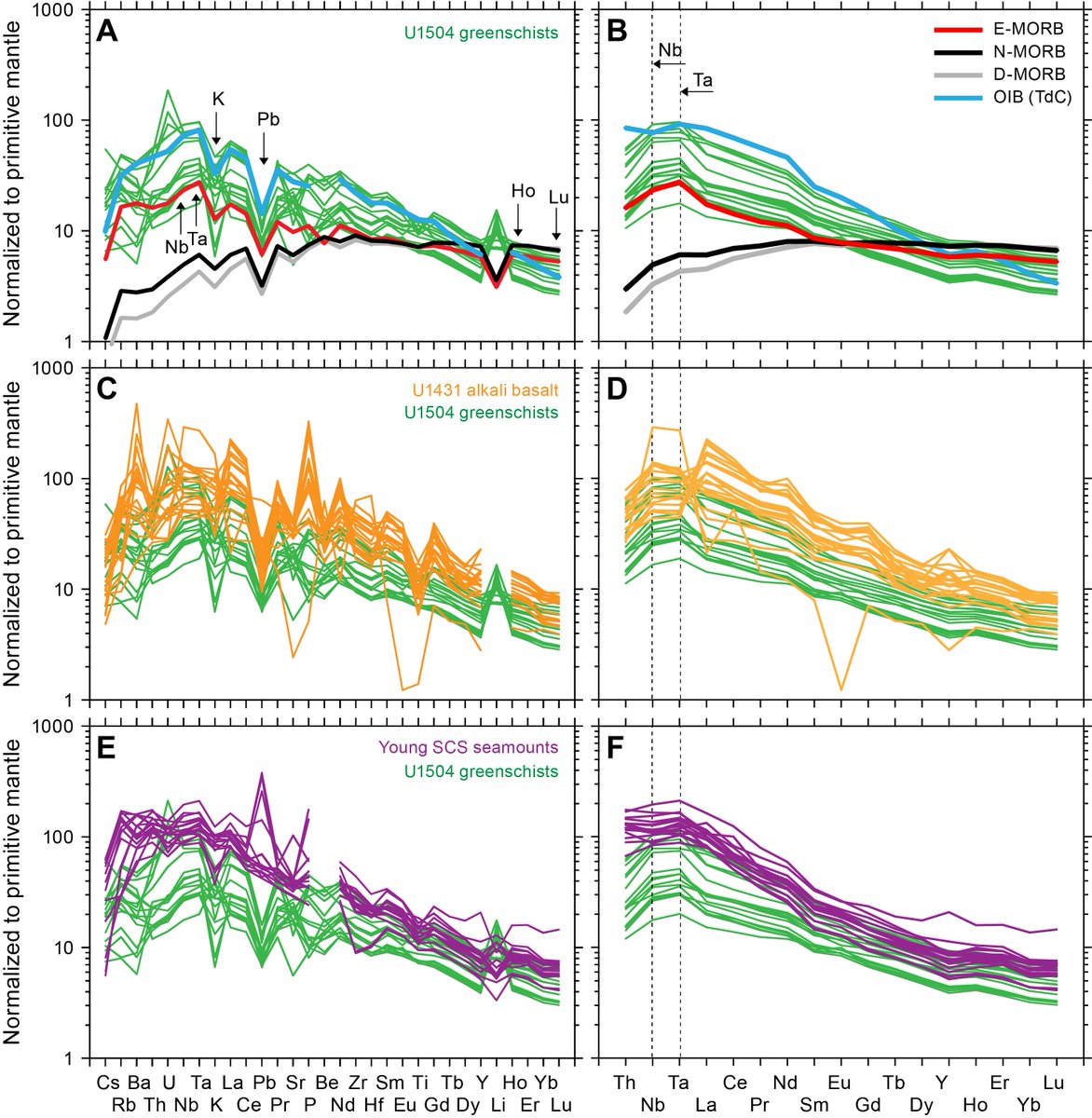JRSO_IODP's tweet photo. 🚨New publication!🚨 "Data report: major and trace element and Nd-Pb-Hf isotope composition of the Site U1504 metamorphic basement in the South China Sea (#IODP Expedition 367/368/368X)" published today, 3/31/22. #JRSO #NSFfunded @TheJR @NSF #Exp367368 https://t.co/t8sAsJaguF https://t.co/uJviuoybqa