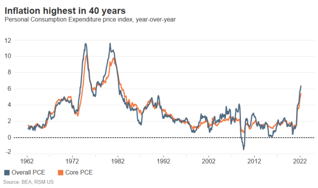 ShawnDButton's tweet image. A key inflation gauge, the personal consumption expenditures price index, surged in February, dampening spending, writes RSM U.S. economist @tuannguyen0709. rsm.buzz/3qQhBhh