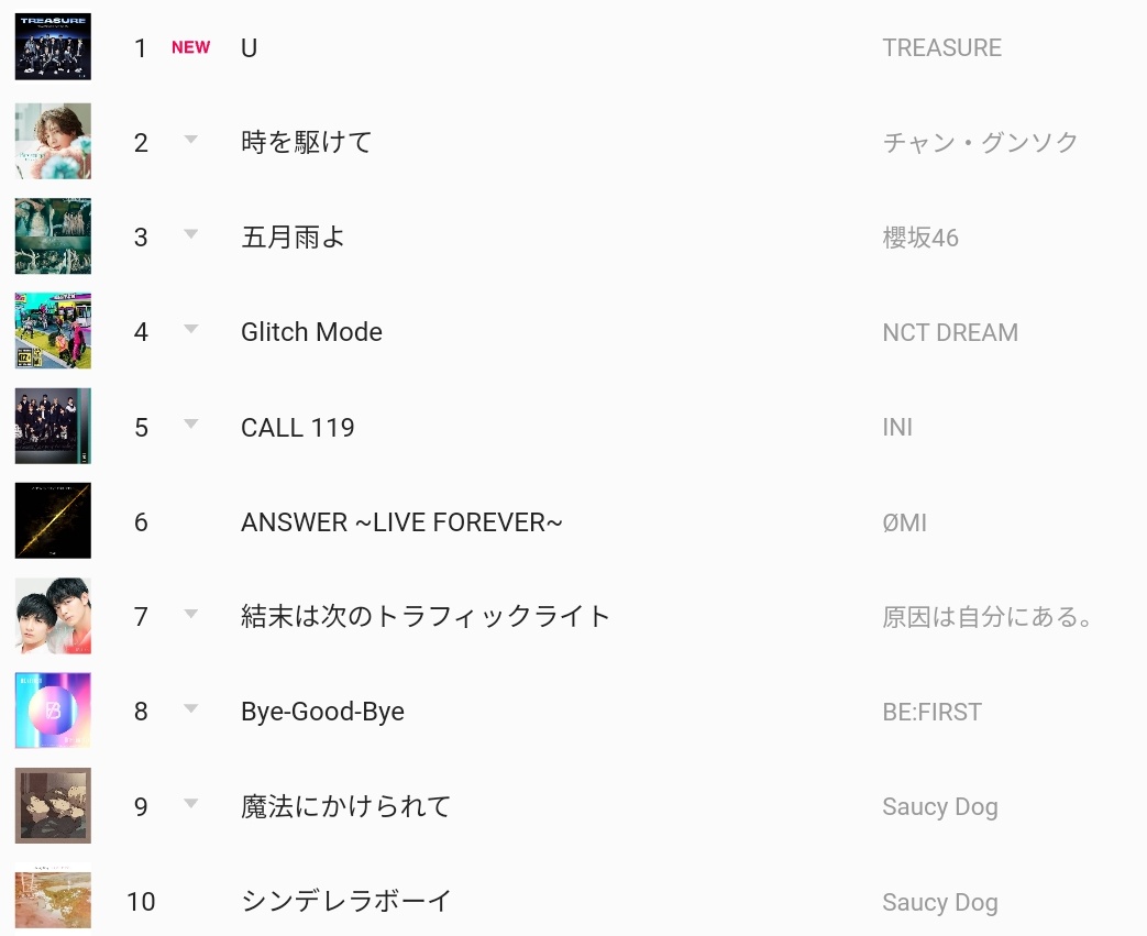 #U (JP. Ver) debuted straight at #1 on Line Music 🇯🇵 daily chart. 🔥🔥🔥

#TREASURE
<a href="/treasuremembers/">TREASURE</a>