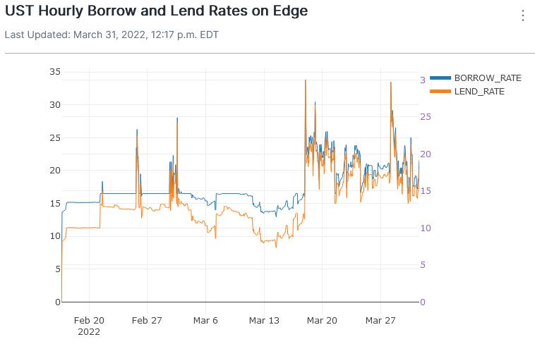 lurkaroundfind's tweet photo. 1/2 Just a head's up: people have been borrowing UST on @EdgeProtocol for an average of ~19% for more than a week.

Why borrow UST from Edge at 19% when you could get it cheaper on Anchor? 

Edge offers more collateral options, such as tax-advantaged stLuna and LunaX.  
👇 https://t.co/Z1WFBjM0hw