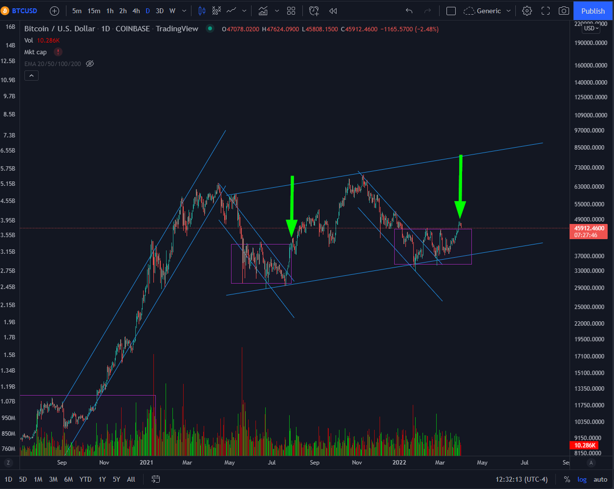 CaracalTrading's tweet photo. I'm not a big fan of analogues but these two look interestingly very similar for #Bitcoin. Both came after high voluma capitulation and similar lenghth consolidation. The next days will be probably choppy but I think we're at the beginning of next mark up. https://t.co/K0OPnqW5I6