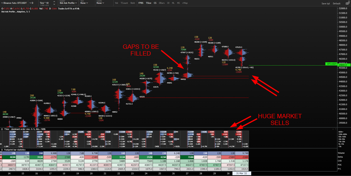 CaracalTrading's tweet photo. I am thinking we need to close the gap from the price jump happened 5 days ago. When there is thin liquditiy and wild price movement in a short period of time, we tend to test start point. This around $44k for #Bitcoin. Even if it goes deeper, I don't think it'll stay there long. https://t.co/14hVtHocxt