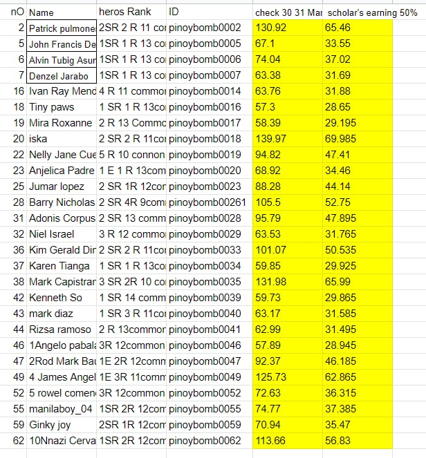 PinoyGameGuild's tweet image. Congratulations!
first scholarship earning will be given soon!
As you know first 3month 50%. but when you are play sincerely you can add 1 more account! 
and After 3month 70% will be bombscholar's
we are pinoygame guild! 

@BombCryptoGame 
#pinoygameguild #P2E #bombscholar