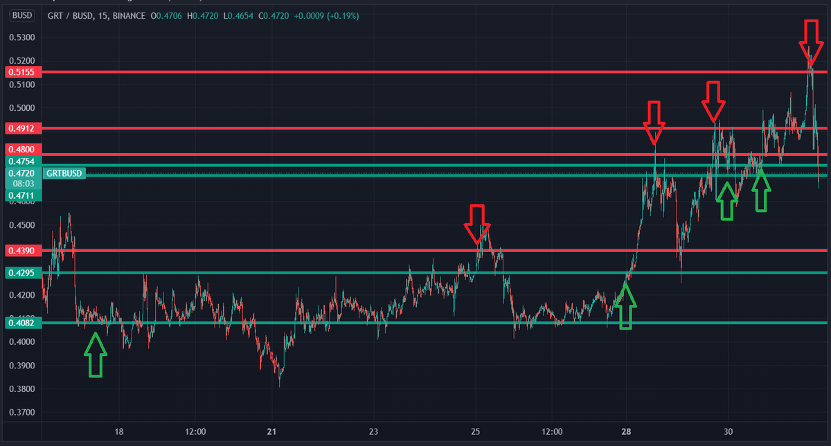 CryptoGainMM045's tweet photo. When you know the features of a coin very well, it is not hard to multiply profits - here we even quadrupled our #TopLock strategy!
#Crypto #CopyTrading https://t.co/2DNV0SlY1h