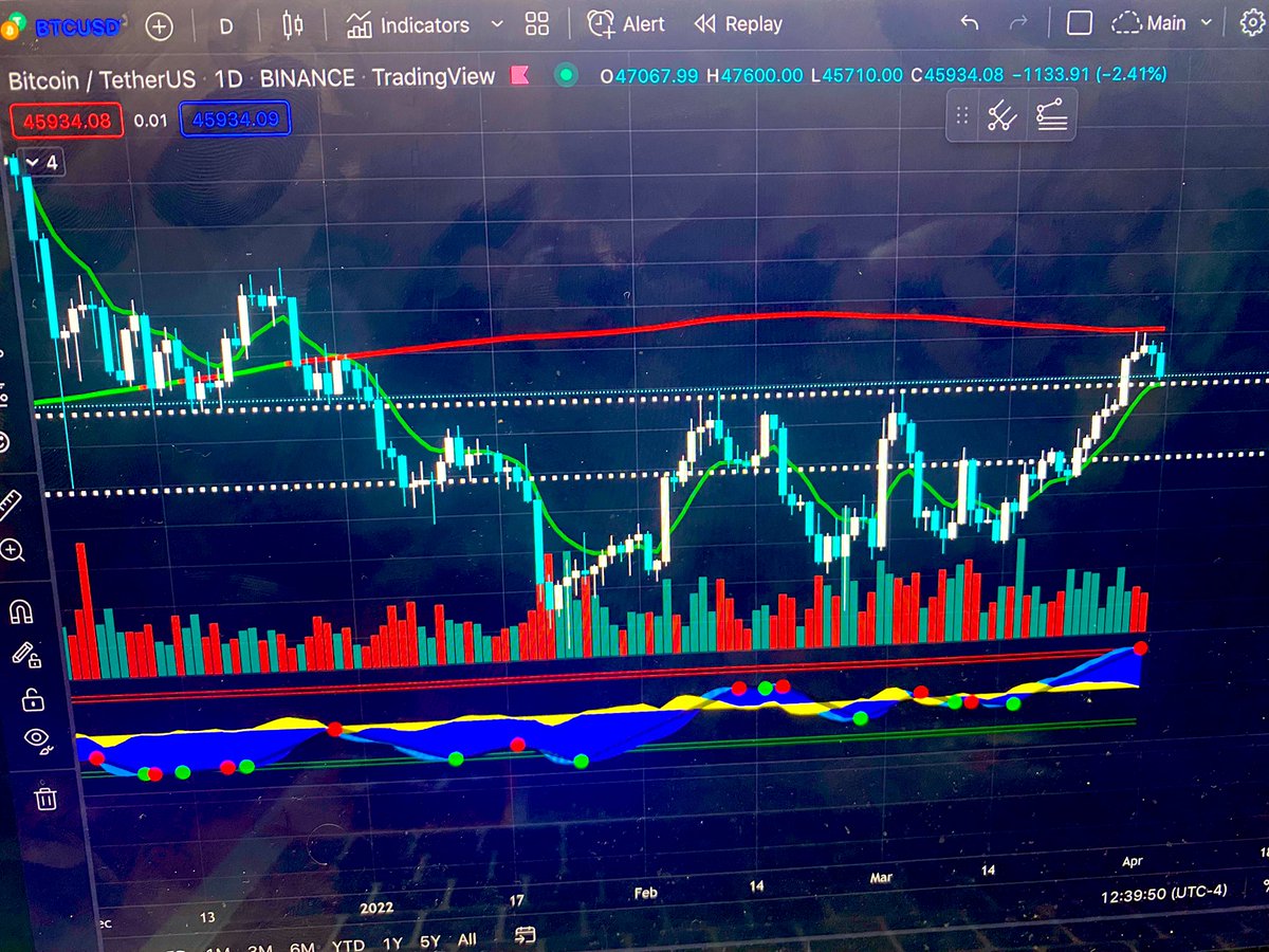 CandleStickFox's tweet photo. $BTC fails to break 200 MA https://t.co/vKj91LLD0k
