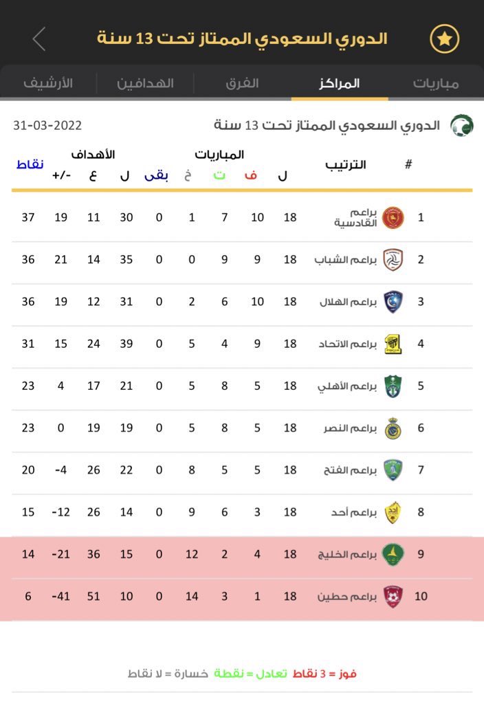 abu_aljawharh_'s tweet photo. 🚨 تغريدة تحتاج وقفة كل مشجع ومُحب لنادي #الشباب ، شوف مراكز النادي والمنافسة في دوريات الفئات السنية وحجم العمل اللي يدعو للتفاؤل بمستقبل جميل وعودتنا للمنصات قريباً بحول الله، شكراً من القلب والأعماق للعراب @kanaan_alkanani  الله لا يضيع لكم تعب يارب 😍🤍🖤 https://t.co/LW4BjYclSV