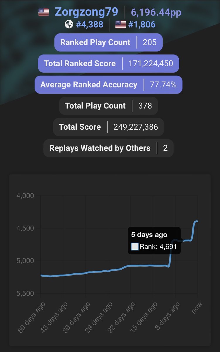 Zorgzong79's tweet photo. Went from 5000 to 4400 without playing at all for a month. Anyone who doesn’t like the curve changes, sounds like you have a skill issue to me https://t.co/E8HMFMjmYC