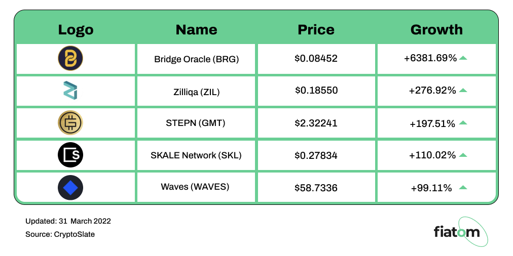 Fiatom_io's tweet photo. Top gainers of the week🚀🔥
with min volume $500k

$BRG (@bridge_oracle)
$ZIL (@zilliqa)
$GMT (@Stepnofficial)
$SKL (@SkaleNetwork)
$WAVES (@wavesprotocol)

Great results!🥳 

Compare their rates ➡️  https://t.co/pYZuKa1TLc

#cryptocurrency #crypto #Zilliqa #ZIL #ZILUSDT #WAVES https://t.co/mSRoeas7g8