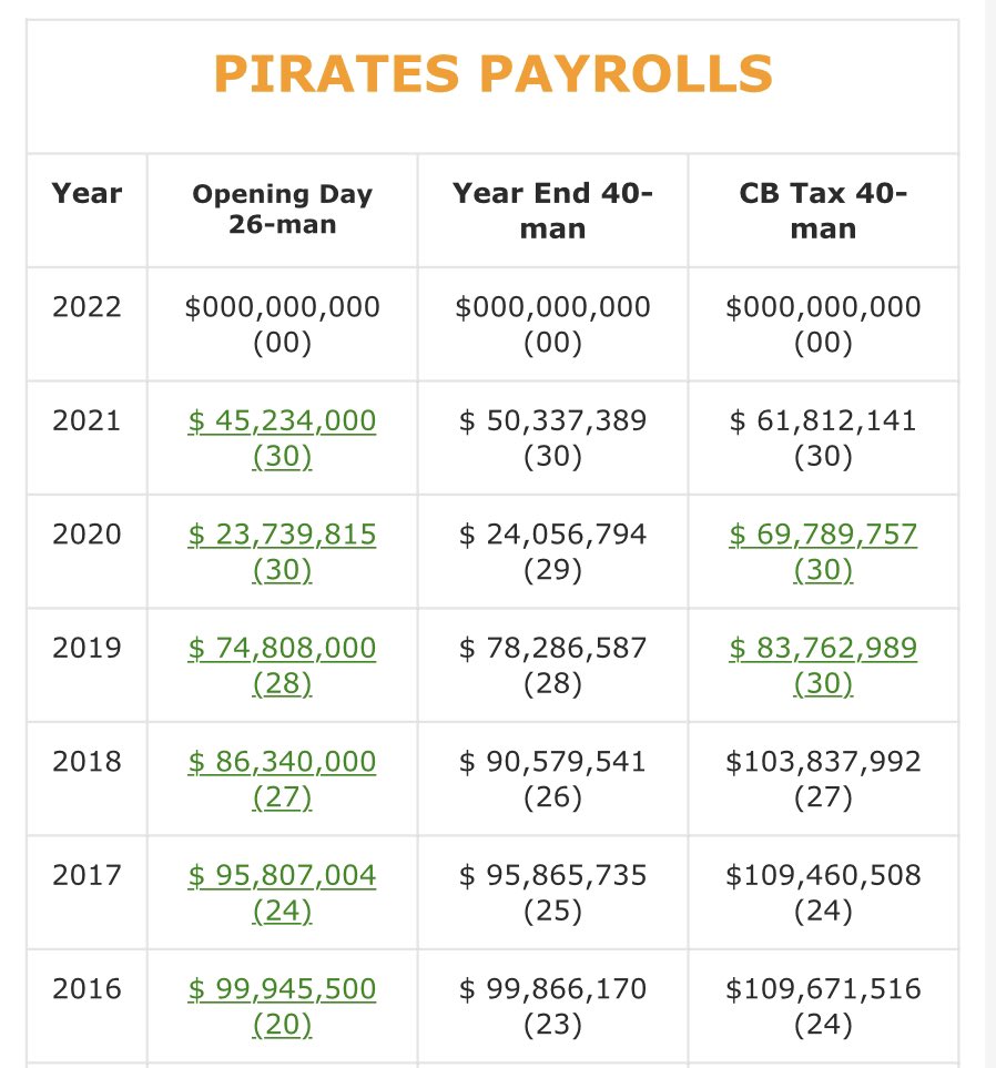DomMP14's tweet photo. @JordyFaux It’s kind of impressive tbh. Also, I don’t give a shit on how much they spend in the minors. No one goes or watches or are fans of minor league teams. https://t.co/rJxANHLFjv
