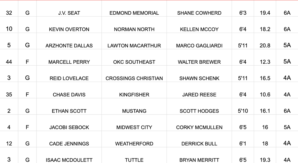 Cam_Jourdan's tweet photo. The Oklahoma Coaches Association has announced its 2022 All-State boys basketball teams. #OKPreps https://t.co/uA8cvTEyW6