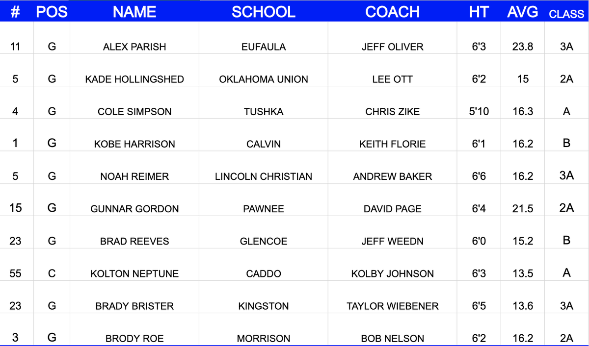 The Oklahoma Coaches Association has announced its 2022 All-State boys basketball teams. #OKPreps