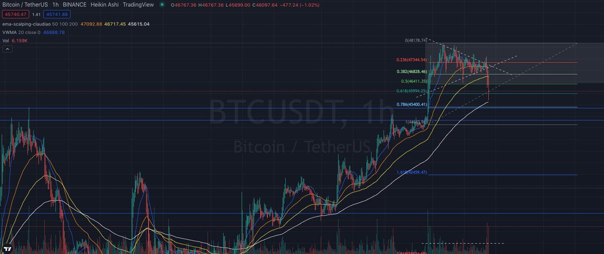 Claucrauu's tweet photo. @ThalesMelo_ @paul_cavalcanti @CryptoCapo_ Se perder essa média de 200 no h1 eu começo a acreditar nele, altcoins na mesma https://t.co/YNKOPdBYjt