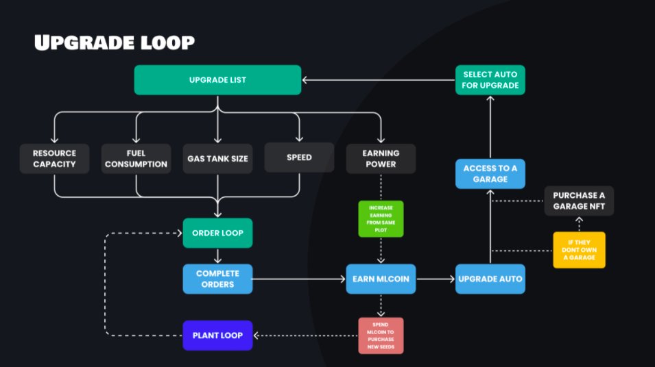 MLPlanetCrypto's tweet photo. Here you can see how the upgrade loop works.
As we mentioned in the previous post, to have success in the game you have to make your farmer work efficiently. For that, you must have to invest in a garage to be able to upgrade your car and earn more 💰 https://t.co/EapgZ7OomN