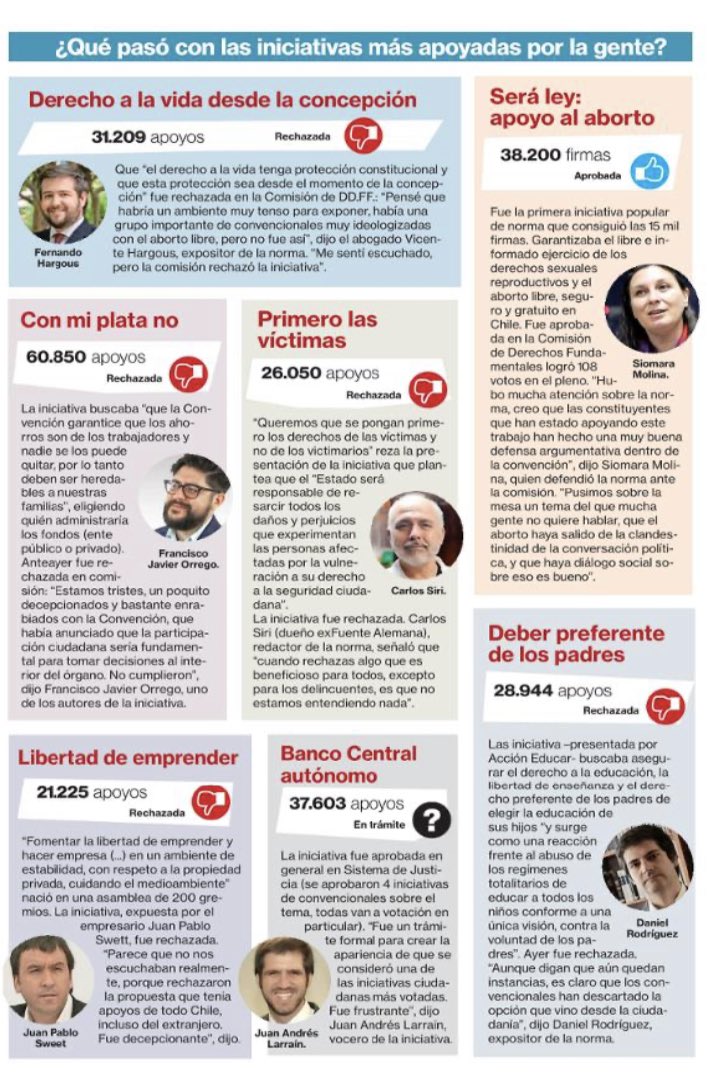 lcruzcoke's tweet photo. Convención rechaza iniciativas populares más votadas. Se llenan la boca con la participación pero cuando se produce deciden, cual autócratas, dejarlas fuera de SU constitución. Convencidos que eso no les pasará ninguna cuenta 
#Censuradores #Totalitarios https://t.co/mS3jGzK7g1