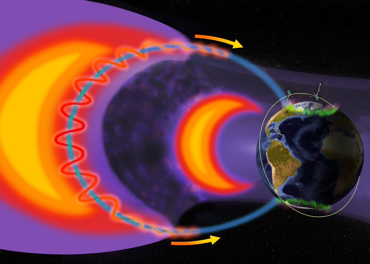 maximaxoo's tweet photo. #Space: researchers discover source of super-fast #ElectronRain, energetic #electrons raining down on Earth, a phenomenon that contributes to the colorful #AuroraBorealis
👁 https://t.co/tuIHZUri8q via @SciTechDaily1 https://t.co/9xIwzberd3