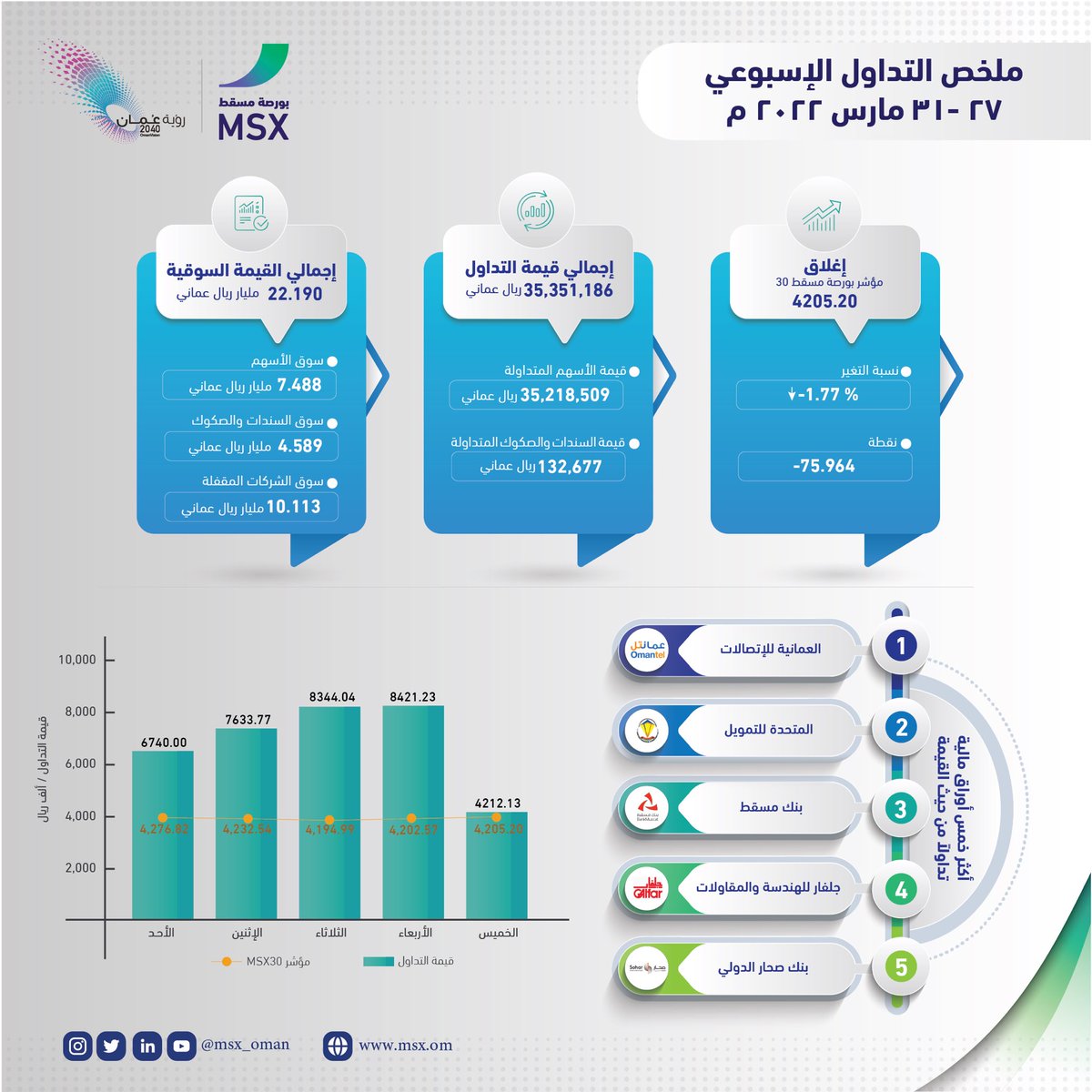 MSX_Oman's tweet photo. 📊
ملخص #بيانات_التداول للأسبوع المنتهي بتاريخ 31 مارس 2022

#Trade_data
#بورصة_مسقط
#MSX https://t.co/wiOPPpkKG5