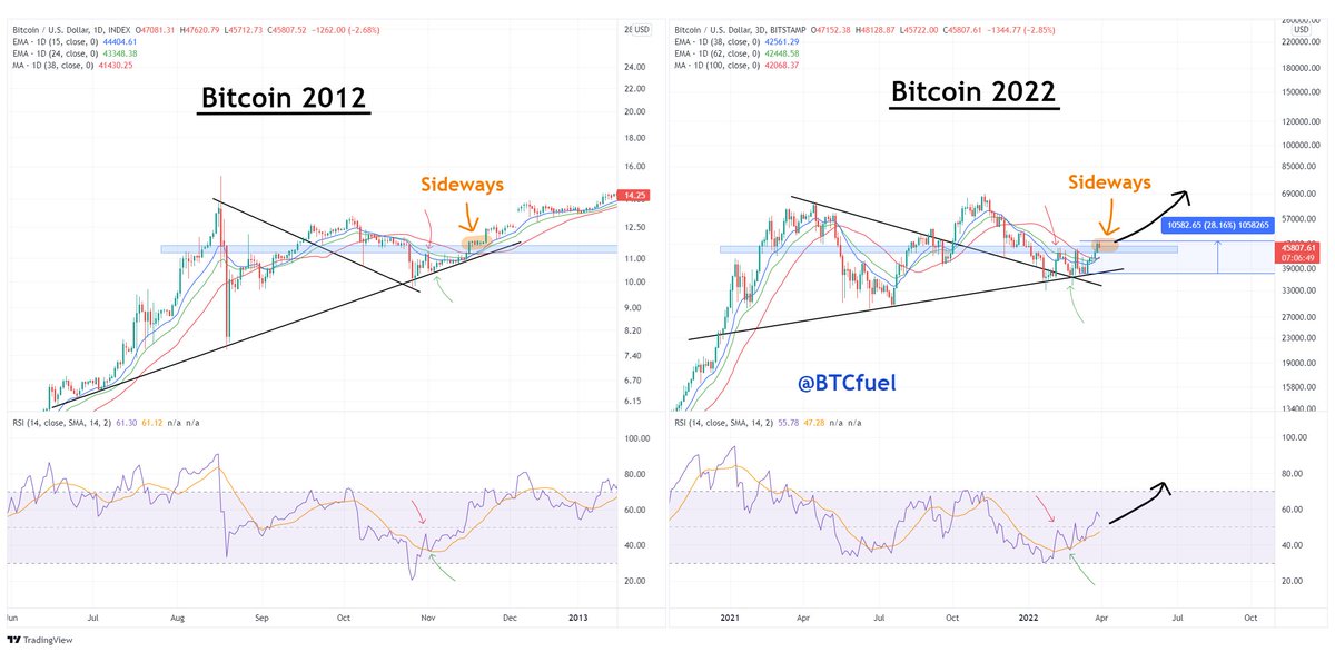 BTCfuel's tweet photo. #Bitcoin is looking AMAZING  🔥🔥 

After being up 28% in the last 2 weeks and breaking a major resistance, some sideways consolidation should be good for Bitcoin

In the next months, I believe that Bitcoin will move slow and steadily up like in 2012. But #altcoins will go nuts https://t.co/GftIGu3KrS