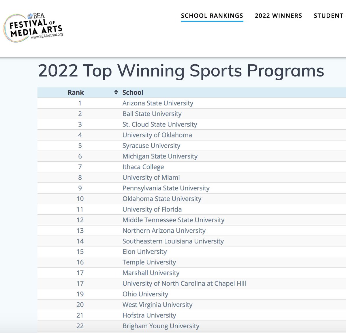 ProfFaust's tweet photo. Thrilled to see our @NAU_MICsports program ranked 13th in the nation! This is a credit to our @NAU students and @NAUAlumni who have worked hard to establish our young sports program as one of the top in the nation. @NAUpresident @NAU_SBS Full rankings: https://t.co/JM8ZsSq2lr https://t.co/wlnCwrU9kw