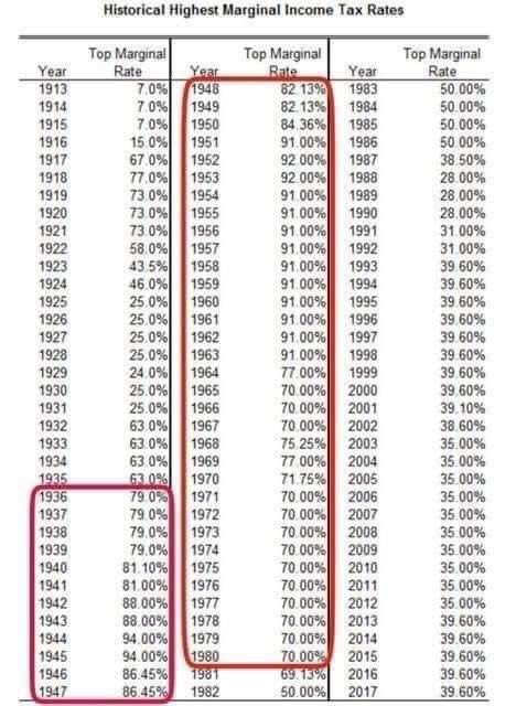 TheUSASingers's tweet photo. Here’s the GOP tax scam in 1 handy chart.

Ronald Reagan is the filthy ghoul who lowered the top tax rate, &amp; America has been going downhill ever since.

Please note the top tax rate from the 30s through 80s.

Rich people hate paying taxes, so they buy politicians.

 #GOPTaxScam https://t.co/PsPdApcs1H