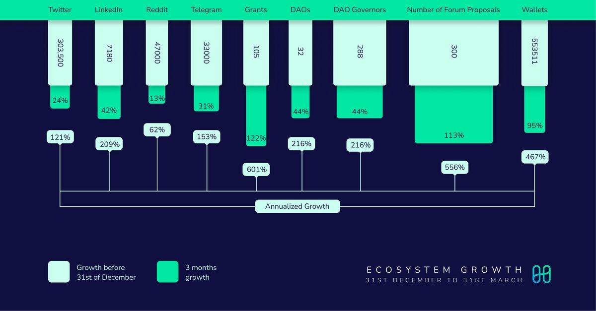 Harmony π (@harmonyprotocol) on Twitter photo As we work relentlessly to build a multi-chain future, the <a href="/harmonyprotocol/">Harmony π</a> ecosystem has witnessed exponential growth in the last 3 months.
We want to thank everyONE for their continuous support as we build products of the future.
Growth Metrics for Q1 2022 π As we work relentlessly to build a multi-chain future, the <a href="/harmonyprotocol/">Harmony π</a> ecosystem has witnessed exponential growth in the last 3 months.
We want to thank everyONE for their continuous support as we build products of the future.
Growth Metrics for Q1 2022 π