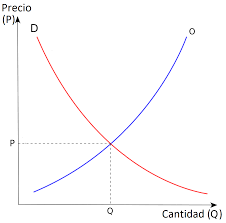 GabySillerP's tweet photo. Abro hilo sobre como funciona el mercado.
Los precios surgen de la interacción de oferta y demanda. Si la oferta baja, el precio sube, pues es más escaso un bien. Si la demanda sube, el precio sube pues más gente lo quiere. https://t.co/32ghYTW3hu