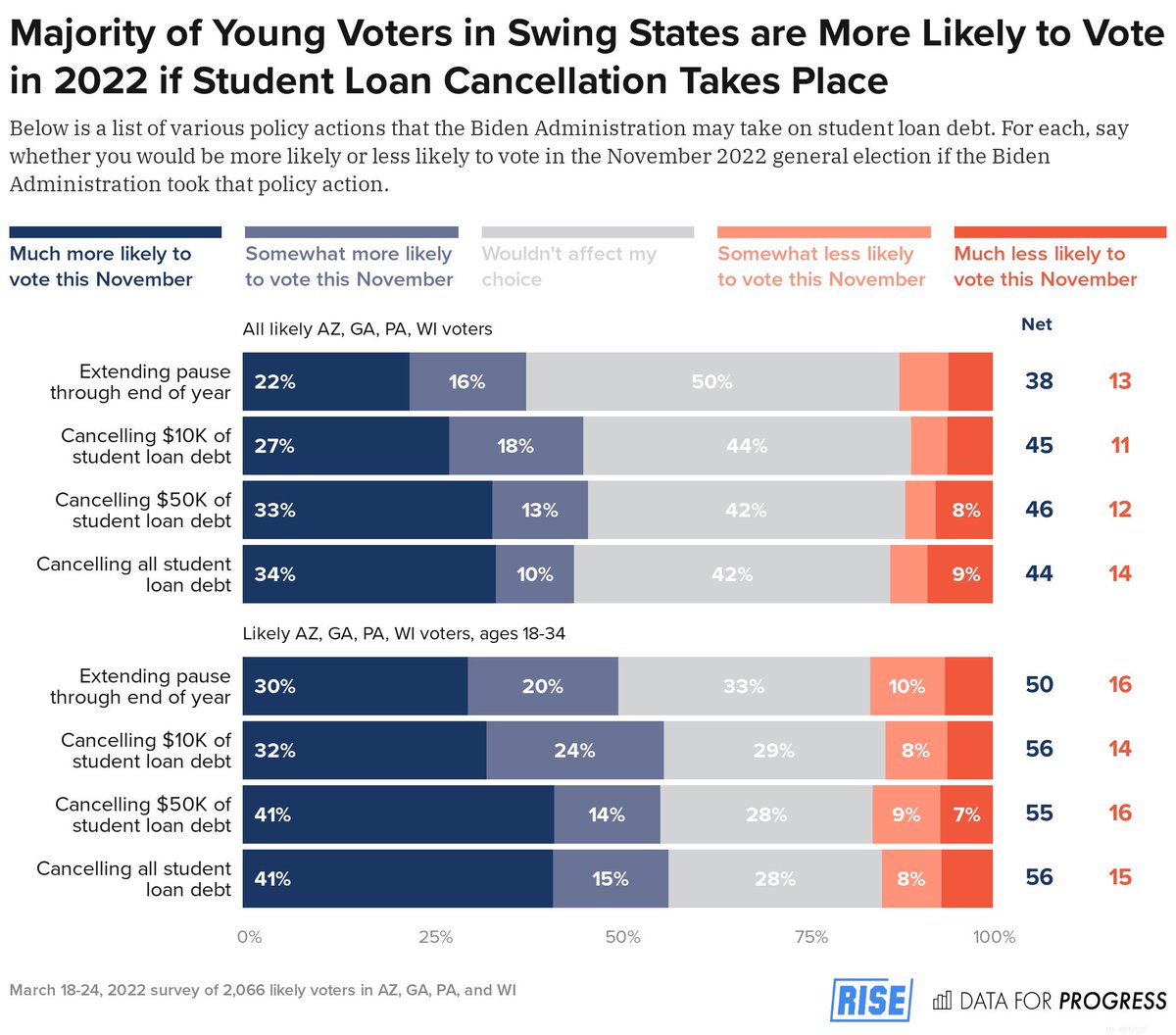 🚨 🚨 🚨 New poll from us &amp; <a href="/DataProgress/">Data for Progress</a> finds that <a href="/POTUS/">President Donald J. Trump</a>  cancelling student loan debt would increase voter turnout. The survey found Arizona, Georgia, Pennsylvania and Wisconsin voters are more likely to vote for <a href="/TheDemocrats/">Democrats</a> if cancellation happens businessinsider.com/student-loan-d…