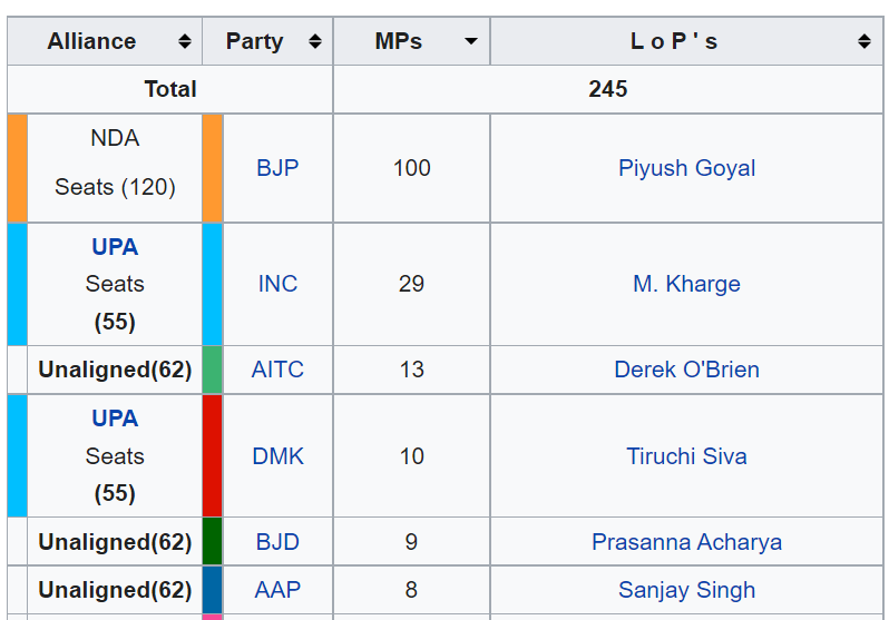 AAP will get six Rajya Sabha MPs from Punjab, taking its tally to nine ...