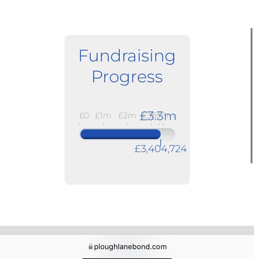 TheDonsTrust's tweet photo. And there’s another landmark reached, as we pass £3.4million on the #PloughLaneBond. Remarkable. Find out more at https://t.co/qHIUOTLP3c #PLB2 https://t.co/J7LUAGPctE