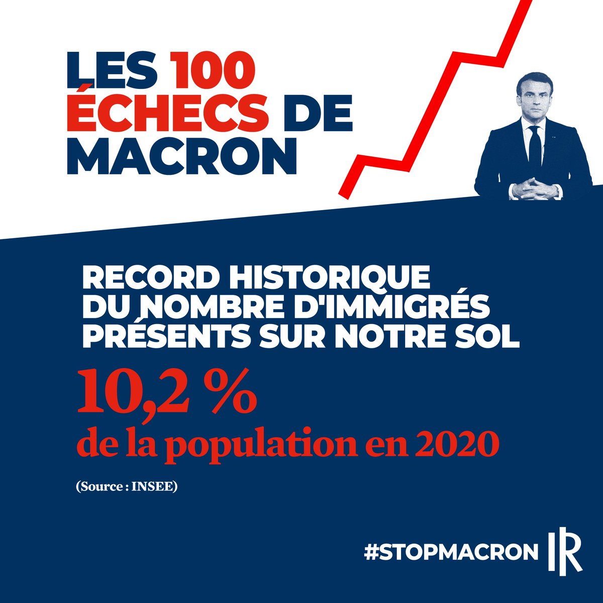 28Republicains's tweet photo. STOP MACRON

❌LES 100 ECHECS DE MACRON 😰

📌 Record historique du nombre d'immigrés présents sur notre sol.

⚠️ 10,2% de la population en 2020. 

#StopMacron #Macron #NouvelleFrance #Pecresse2022 #valeriepecresse #valeriepecresse2022 #Pecresse https://t.co/9jGpxVqFPX