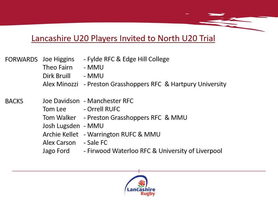 lancashirerfu's tweet photo. Small matter of a U20 County Championship Semi-Final to deal with first but eleven of our U20s have been invited to Trial for the @NorthU20 in May. Well done lads. #ohlankylanky https://t.co/harpJgULXr