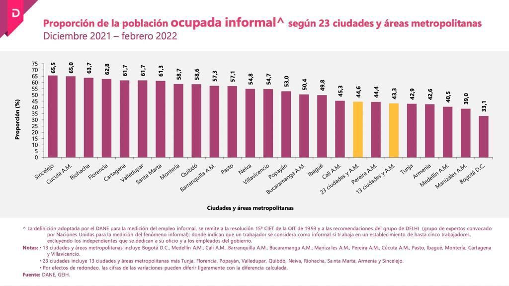 ingjairoyanez's tweet photo. Nuevo reporte @DANE_Colombia:

Hace 1 año el desempleo en Cúcuta llegó al 22.3%. Hoy es de 14.5%.

Hace 1 año liderábamos la tabla de desempleo. Hoy somos 8vos.

Hace 1 año la tasa de informalidad marcaba un 72.5%. Hoy se ubica en el 65%. https://t.co/F8s8ykCmRd