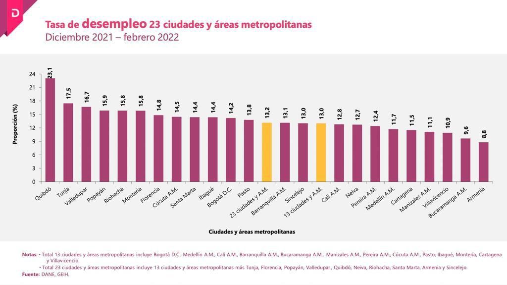 ingjairoyanez's tweet photo. Nuevo reporte @DANE_Colombia:

Hace 1 año el desempleo en Cúcuta llegó al 22.3%. Hoy es de 14.5%.

Hace 1 año liderábamos la tabla de desempleo. Hoy somos 8vos.

Hace 1 año la tasa de informalidad marcaba un 72.5%. Hoy se ubica en el 65%. https://t.co/F8s8ykCmRd