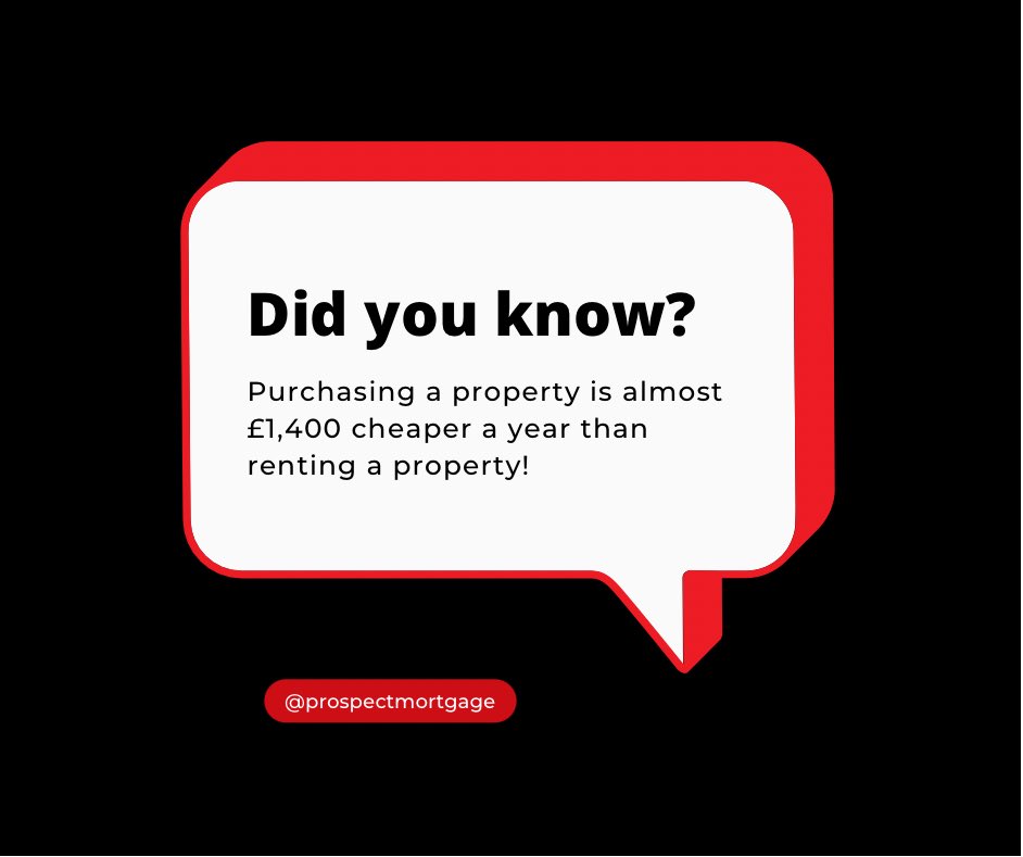According to moneyfacts.co.uk renting rather than owning a home will now cost you £1,378 more per year! 

If you’d like advice on how to get on to the property ladder or how to get your mortgage, book an appointment with our friendly team. 

📞 01983 616666