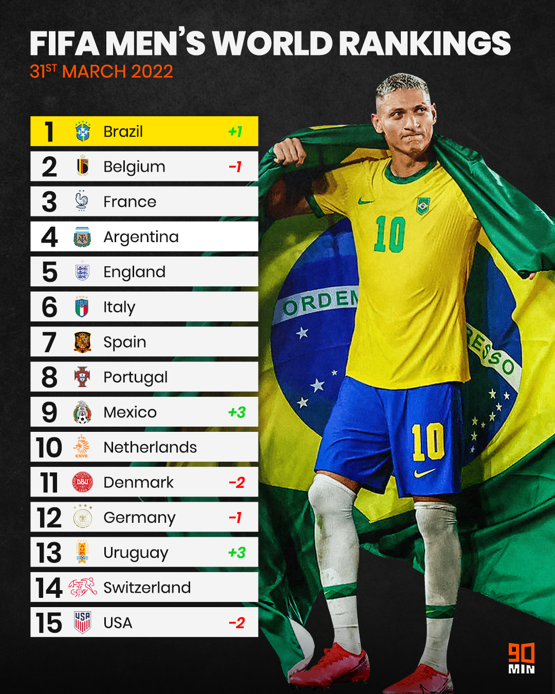 The best Brazilian No.10s of all time – Squawka ranks the Selecao's finest