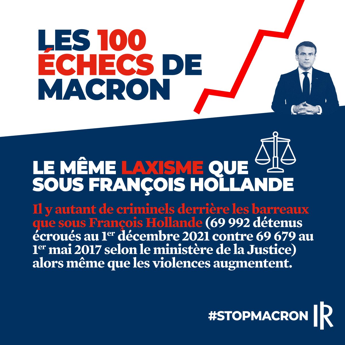 28Republicains's tweet photo. STOP MACRON

❌LES 100 ECHECS DE MACRON 😰

📌 Le même laxisme que sous François Hollande.

⚠️ Il y a autant de criminels derrière les barreaux que sous François Hollande alors que les violences augmentent. 

#StopMacron #Macron #NouvelleFrance #Pecresse2022  #Pecresse https://t.co/3a41CAqD6n