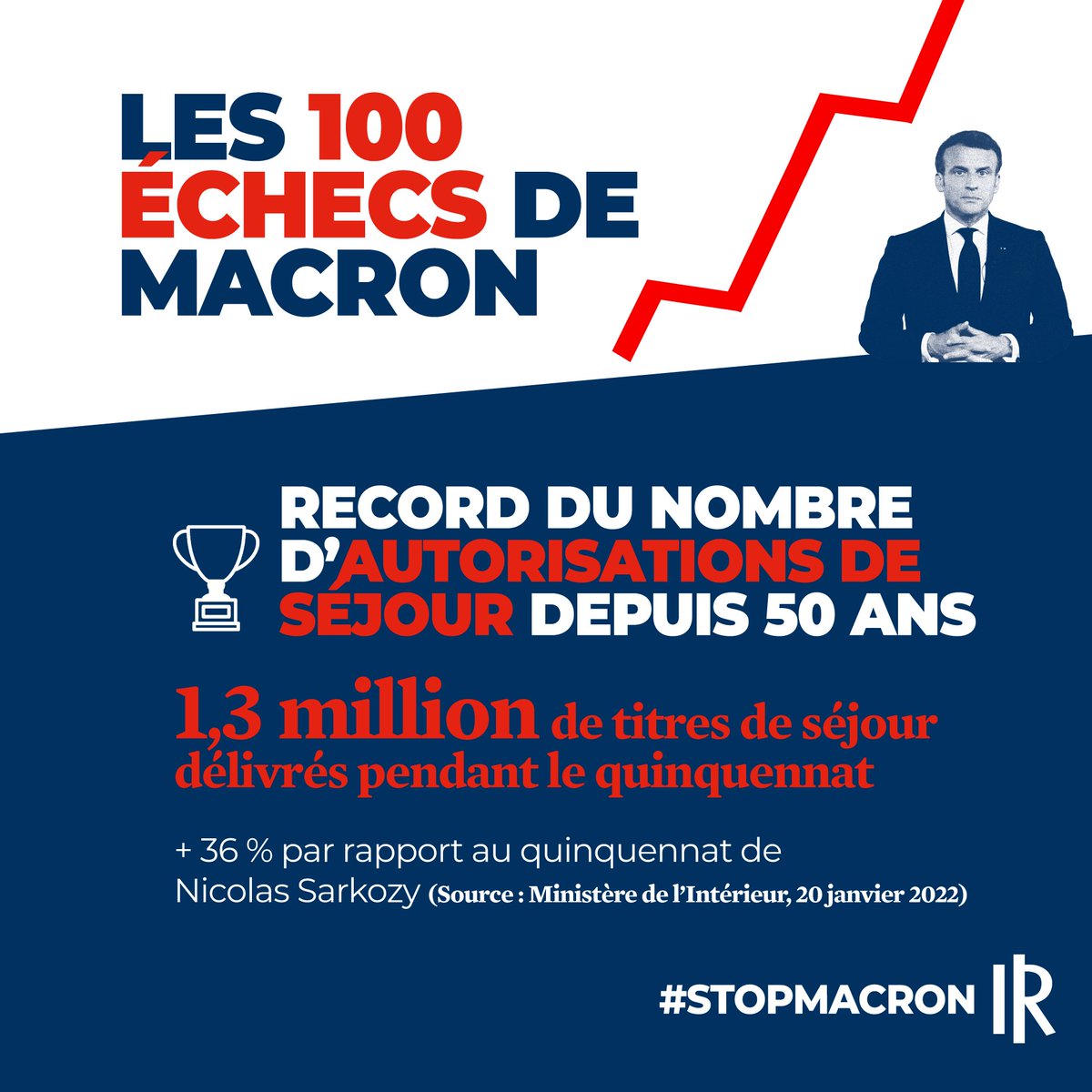 28Republicains's tweet photo. STOP MACRON

❌LES 100 ECHECS DE MACRON 😰

📌 Record du nombre d'autorisations de séjour depuis 50 ans.

⚠️ 1,3 million de titres de séjour délivrés pendant le quinquennat. 

⚠️ +36% par rapport au quinquennat de Nicolas Sarkozy.

#StopMacron #Macron #Pecresse2022 #Pecresse https://t.co/fuL1DFfhwP
