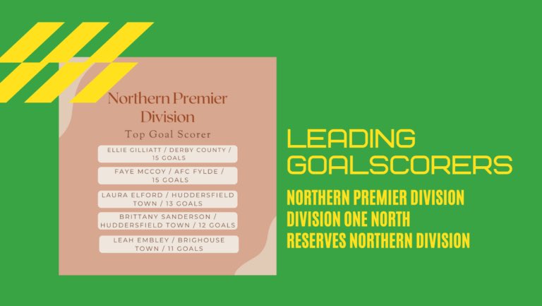NorthernKick_'s tweet image. ❓ Who is the leading goal scorer in the @FAWNL Northern Premier Division, Division One North and Reserves Northern Division?

👀 All the answers you need are on the link below. ⤵️

northernkick.com/northern-premi…