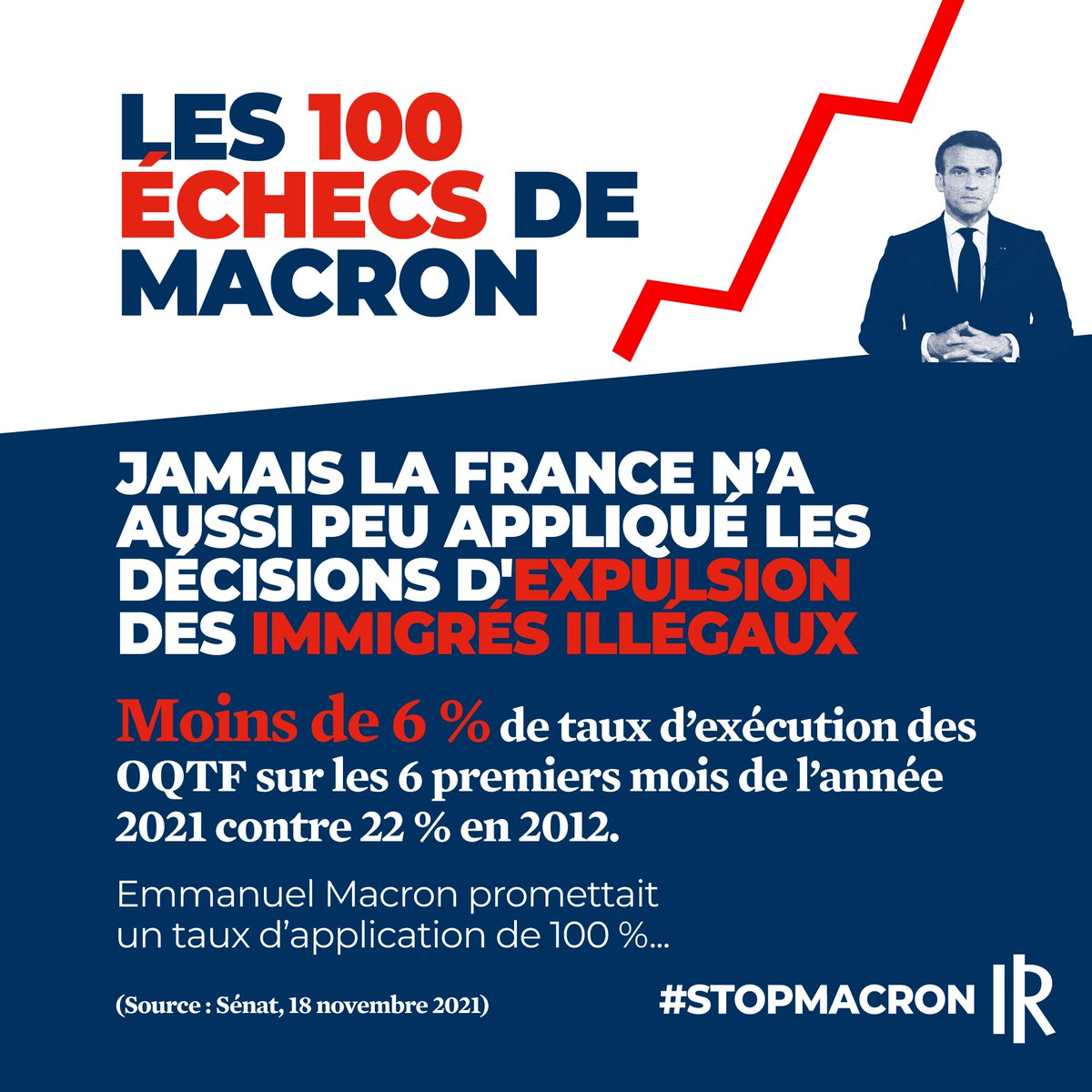 28Republicains's tweet photo. STOP MACRON

❌LES 100 ECHECS DE MACRON 😰

📌 Jamais la France n'a aussi peu appliqué les décisions d'expulsion des immigrés illégaux.

⚠️ Moins de 6 % de taux d'exécution des OQTF.

#StopMacron #Macron #NouvelleFrance #Pecresse2022 #valeriepecresse  #Pecresse https://t.co/9yQSxVQlmo