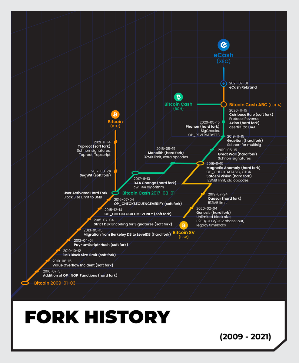 The history of Bitcoin forks up to eCash - Infographic 🎨 #XEC #eCash  #Bitcoin #Crypto #Avalanche #BTC $XEC