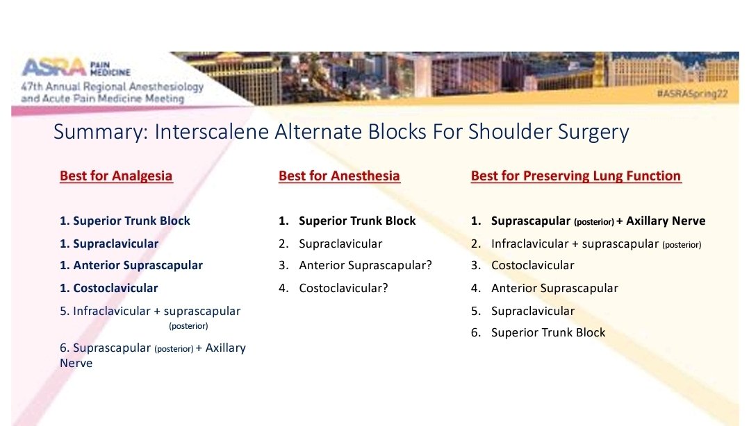 Neuro_Kellie's tweet photo. Dr. Auyong's wonderful overview of blocks for shoulder surgery. Superior trunk best mix analgesia/Anesthesia w diaphragm sparing vs interscalene. Anteroir>>> Posterior approach to suprascapular nerve- may need smaller US probe.
#ASRASPRING22 #shouldersurgery #regionalanesthesia https://t.co/FUwoAwqBvo