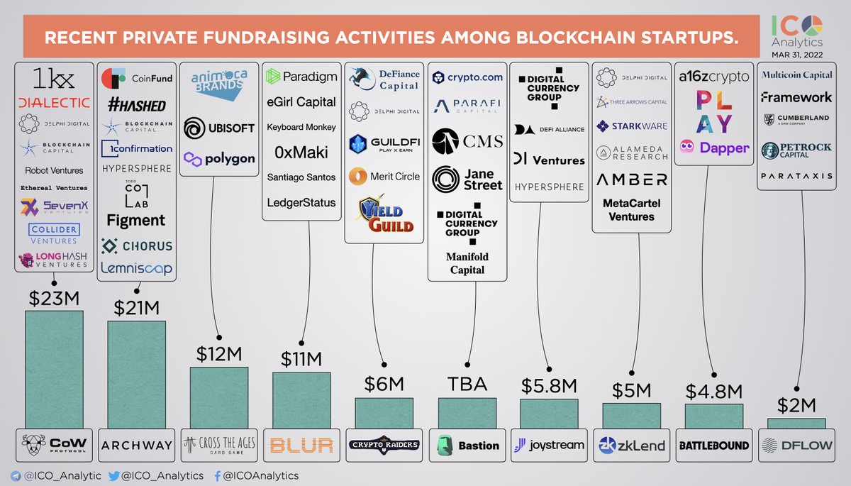 ICO_Analytics's tweet photo. Some of the recent private fundraising events among blockchain startups you should know about. Mar 2022, part 3. Data source: @Crypto_Dealflow
@MEVprotection @archwayHQ @CrossTheAges @blur_io @crypto_raiders @BastionProtocol @JoystreamDAO @zkLend @battlebound_io @dflow https://t.co/d3DOGhhOTe