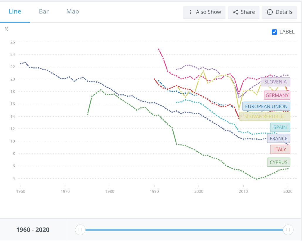 C'est quand même dingue de constater que la France est le pays le plus désindustrialisé d'EU, après Chypre et Malte. Excès de centralisme, perception que l'industrie, ce n'est pas qualitatif ? Une relique du passé à l'ère de la société des loisirs ?  data.worldbank.org/indicator/NV.I…