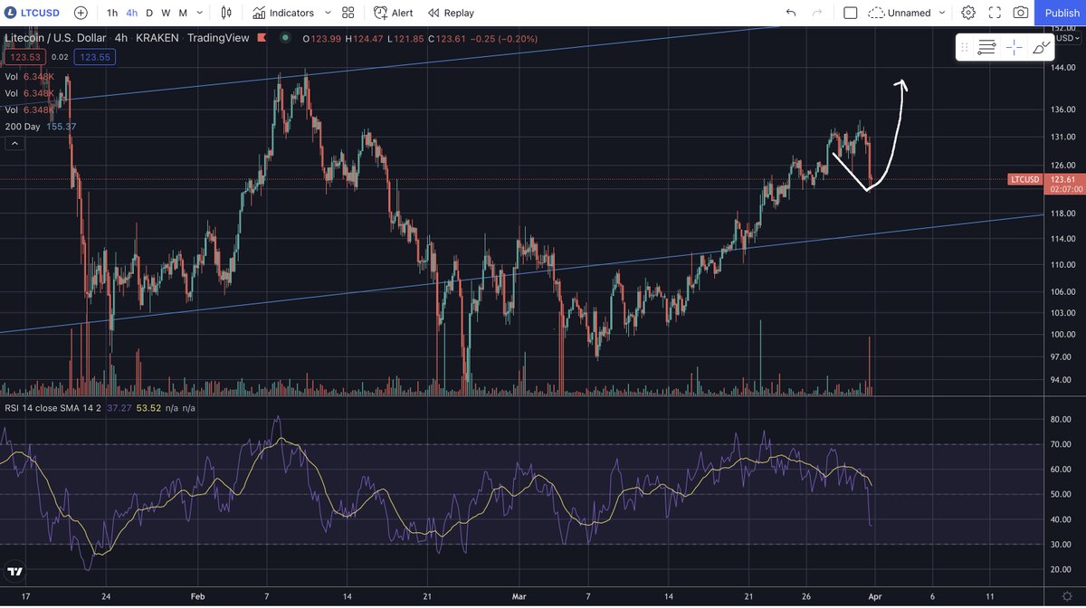EarnedNotGifted's tweet photo. LTC vs. ZIL before it broke out.

#litecoin https://t.co/NBQMug86V9