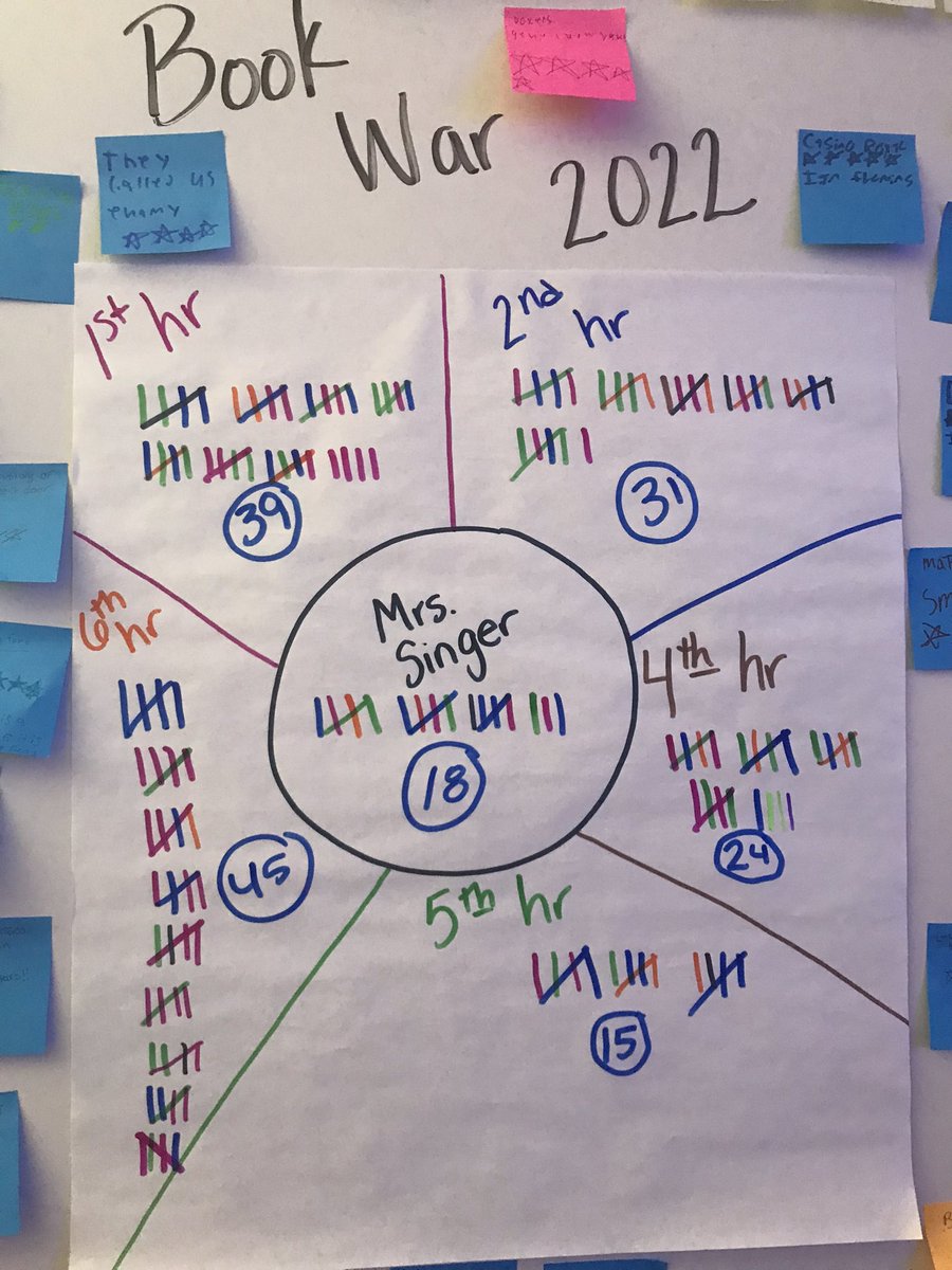 bethany_singer's tweet photo. The results are in… with class sizes ranging between 12-20 Sts, many of whom don’t remember the last time they had read a whole book, I’m so proud of what they did this month! I’ll graciously accept the loss.  #stillawin #developingreaderseachday https://t.co/j4ut7JZB9X