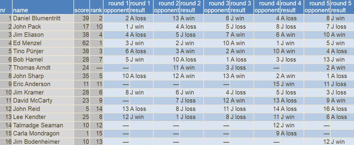 VITPgame's tweet photo. One round to go in the 2022 #MidwestOpen Victory in the Pacific event and Ed Menzel has it locked up. 5-0 with all other participants at 3-2 or lower. Will be his record 4th MWO championship!  Lots of fun still to be had in the final round. https://t.co/z6hS8l6nVn